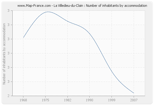La Villedieu-du-Clain : Number of inhabitants by accommodation